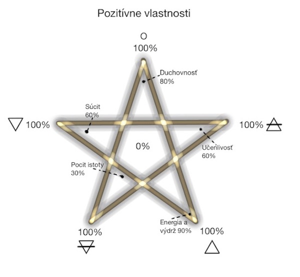 Pozitívne vlastnosti